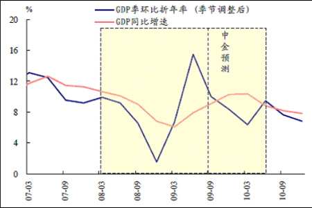 gdp走势图_上半年我国GDP同比增长7.8 二季度增长7.6