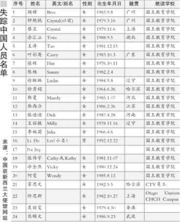 名单列表
