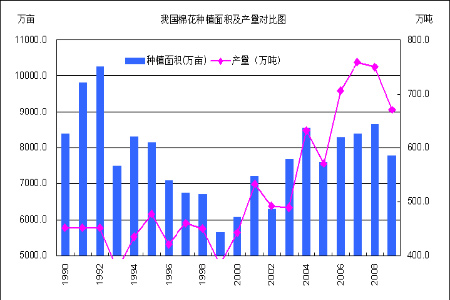 2009年棉花种植面积减少