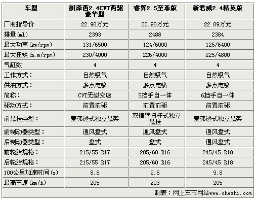 同级之争 铃木凯泽西,睿翼,新君威参数对比