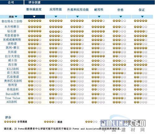 品牌涂料排名_防水涂料品牌排行